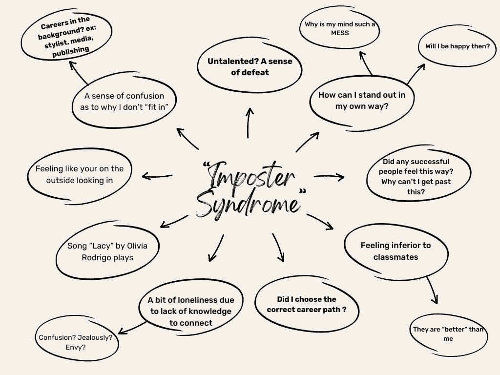 Mind Map about my personal experiences with the concept of "Imposter Syndrome"